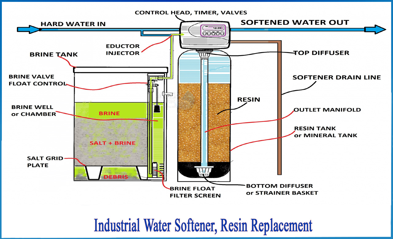 Industrial_Water_Softener_Resin_replacement